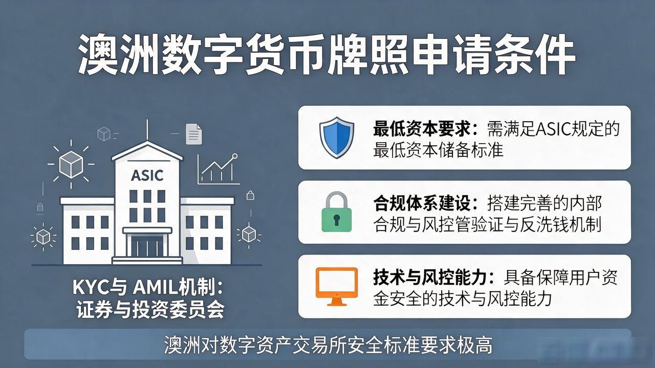澳洲数字货币交易牌照申请条件与流程详解